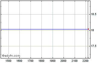 Intraday PETRH400 Ex:20,2 Chart