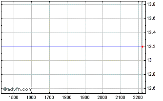 Intraday PETRH450 Ex:25,2 Chart