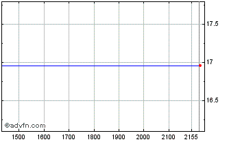 Intraday PETRI322 Ex:19,12 Chart