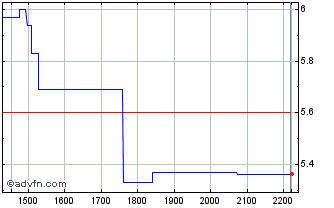 Intraday PETRI359 Ex:32,17 Chart