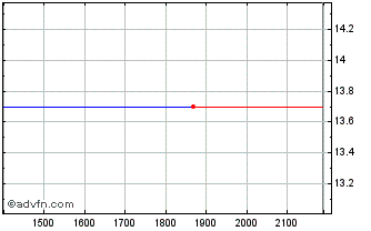 Intraday PETRL350 Ex:25,13 Chart