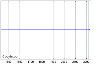 Intraday PETRL369 Ex:34,13 Chart