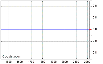 Intraday PETRL49 Ex:46,13 Chart