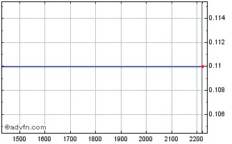 Intraday PETRM237 Ex:20,88 Chart