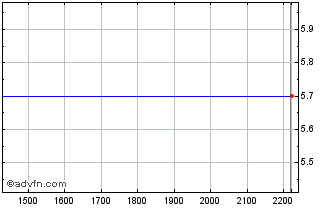 Intraday PETRP50 Ex:46,17 Chart