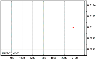Intraday PETRT400 Ex:20,2 Chart