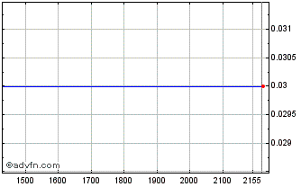 Intraday PETRT450 Ex:25,2 Chart