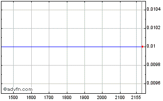 Intraday PETRU290 Ex:15,87 Chart