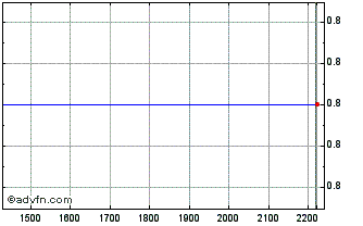 Intraday PETRU332 Ex:28,14 Chart
