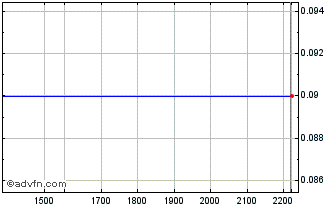 Intraday PETRU339 Ex:31,12 Chart