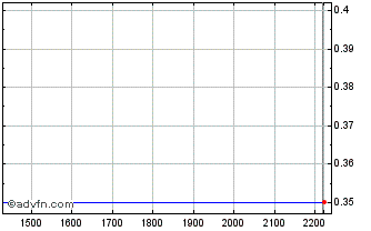 Intraday PETRU369 Ex:34,12 Chart