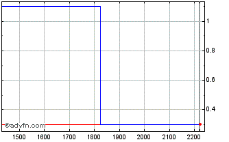 Intraday PETRV359 Ex:33,12 Chart