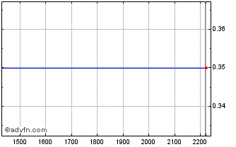 Intraday PETRW306 Ex:27,84 Chart
