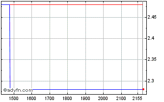 Intraday RAILH190 Ex:18,91 Chart