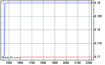 Intraday RAILH230 Ex:22,91 Chart