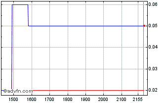 Intraday RAILS222 Ex:22,16 Chart