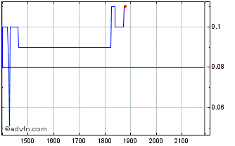 Intraday RAILT185 Ex:18,41 Chart