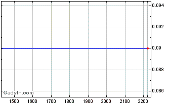 Intraday RAILT205 Ex:20,41 Chart