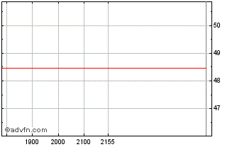 Intraday LOCALIZA ON Chart