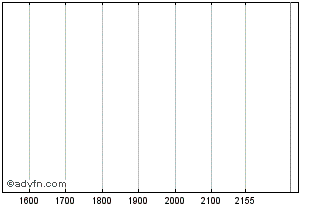Intraday SLCEG170 Ex:16,17 Chart