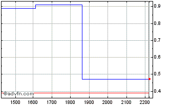 Intraday SLCEG195 Ex:18,67 Chart