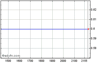Intraday SLCEV180 Ex:17,17 Chart