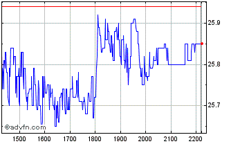 Intraday SÃO MARTINHO ON Chart