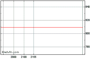 Intraday Target Corporation DRN Chart