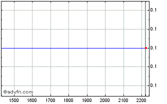 Intraday USIML120 Ex:11,39 Chart