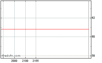 Intraday VALE ON Chart
