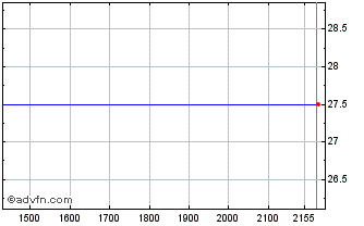Intraday VALEF450 Ex:38,41 Chart