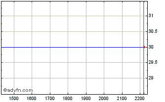 Intraday VALEL325 Ex:32,58 Chart