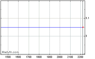 Intraday VALEM580 Ex:58 Chart