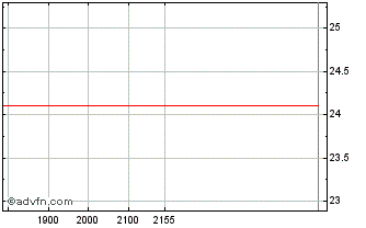 Intraday Vibra Energia ON Chart