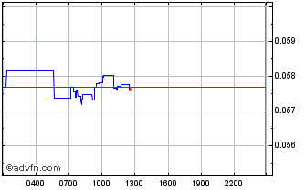 Intraday Hedera Hashgraph Chart