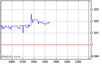 Intraday USD Coin Chart