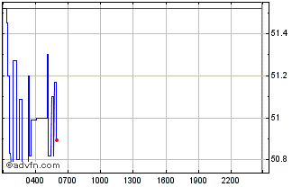 Intraday Bifrost Chart