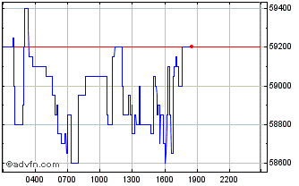 Intraday Compound Chart