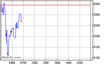 Intraday CyberConnect Chart