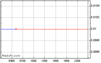 Intraday Decentralized Accessible Content Chart