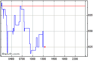Intraday Space ID Chart