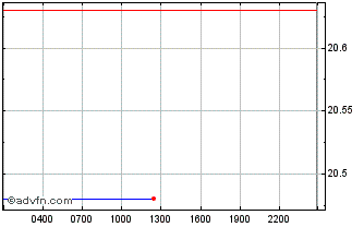 Intraday MAP Protocol Chart