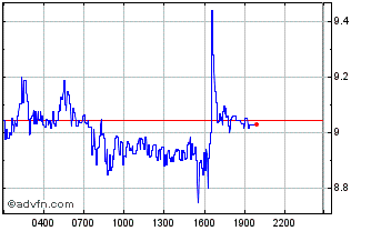 Intraday MileVerse Chart