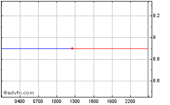 Intraday Pundi X Token Chart