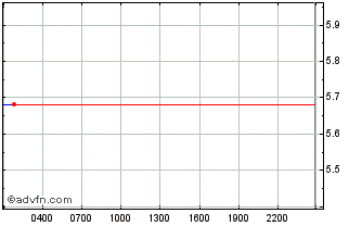 Intraday PlayCoin [Qtum] Chart