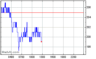 Intraday RSS3 Chart