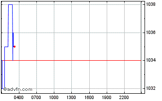 Intraday SafePal Token Chart