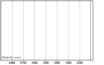 Intraday Uniswap Chart