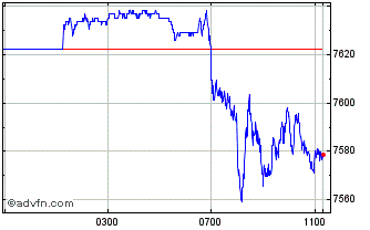 Intraday France 40 Chart
