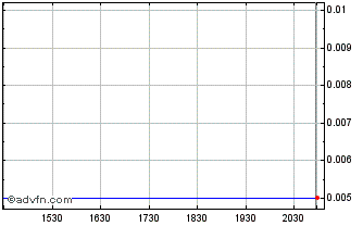 Intraday Aurwest Resources Chart